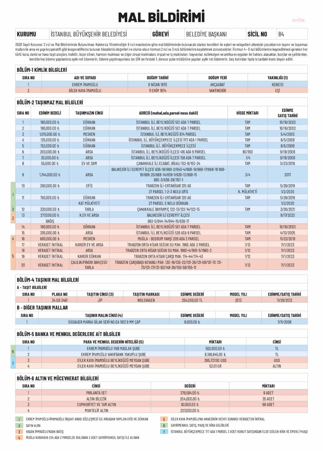 Ekrem İmamoğlu Mal Varlığını Açıkladı 