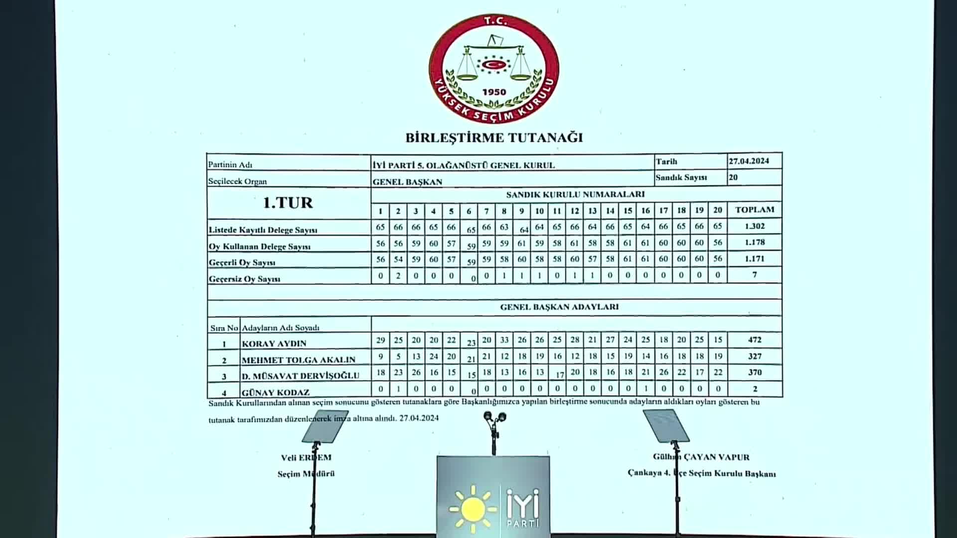 İyi Parti'de Genel Başkanlık Yarışı İkinci Tura Kaldı