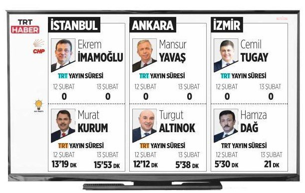 RTÜK ÜYESİ TAŞCI’DAN TRT GENEL MÜDÜRÜ SOBACI’YA YANIT: “TELEVİZYONLARIN HER TÜRLÜ YAYINLARINI -TRT DE DAHİL- İZLEMEK VE DENETLEMEK BİZİM YETKİ VE GÖREV ALANIMIZDA! SİZ ÖNCE KENDİ YASANIZI SONRA DA YSK’NİN İLKE KARARLARINI OKUYUN…”