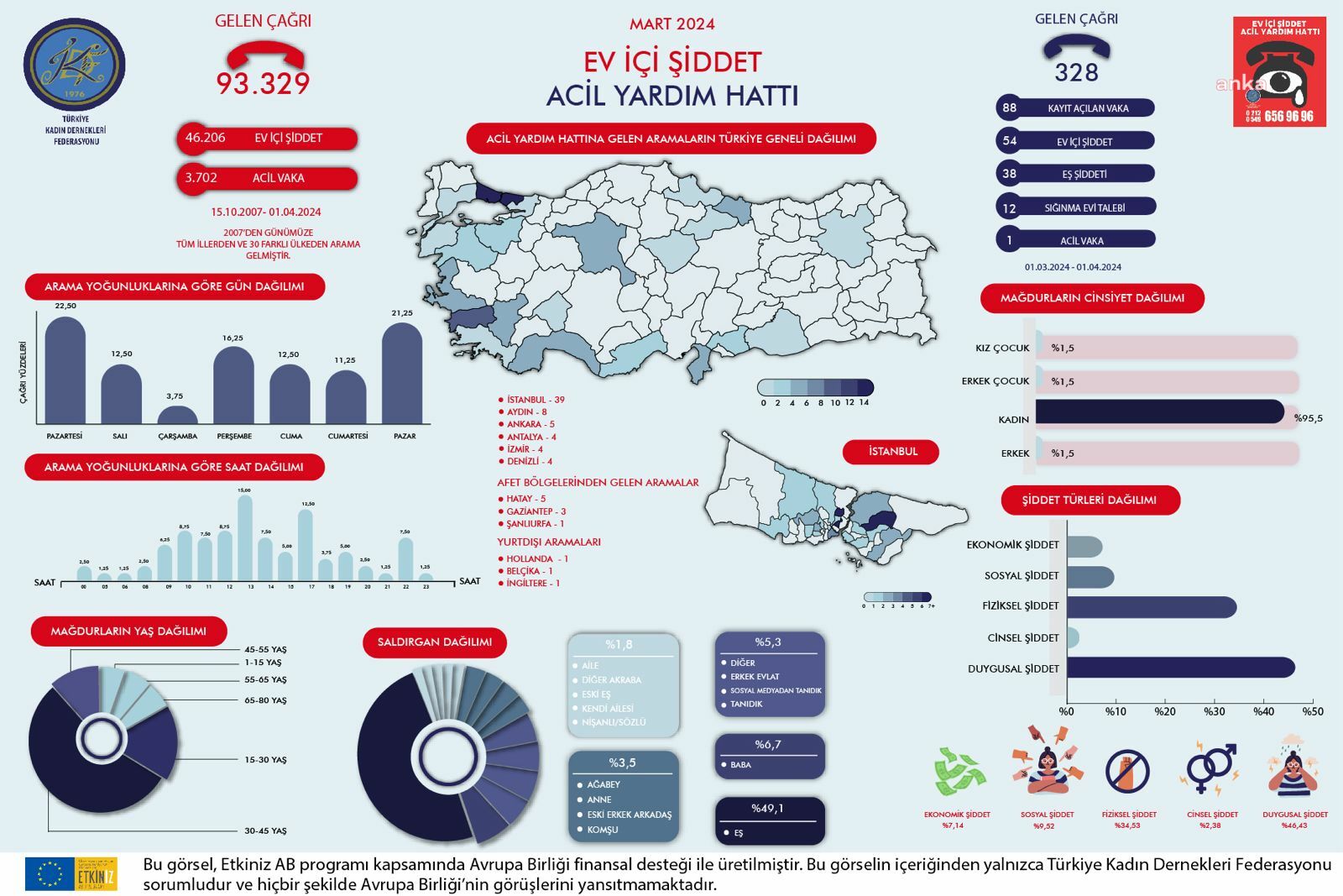 TKDF: “KADINLARIN EVLİ OLDUKLARI ERKEKLER, YÜZDE 49,1 İLE SALDIRGANLAR İÇERİSİNDE EN GENİŞ GRUBU OLUŞTURMAKTADIR''
