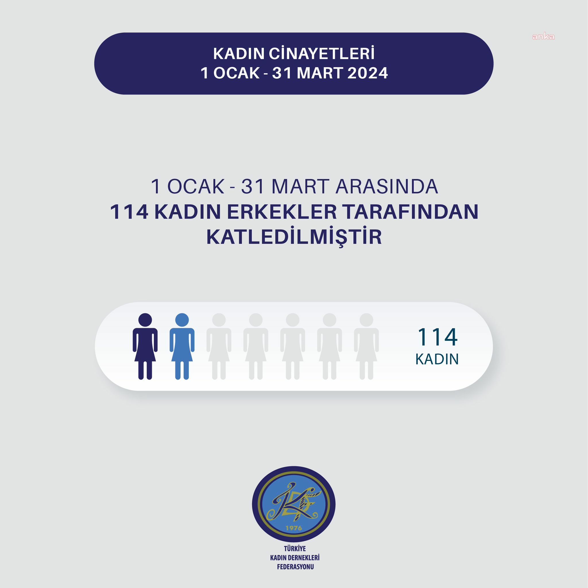 TÜRKİYE KADIN DERNEKLERİ FEDERASYONU RAPORUNA GÖRE, MART AYINDA 37 KADIN KATLEDİLDİ