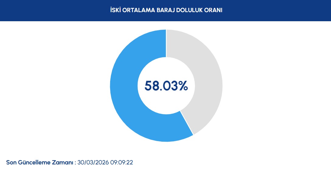 İstanbul’a Günlük 3 Milyon Metreküp Su Verildi: Baraj Doluluk Oranı %58,03